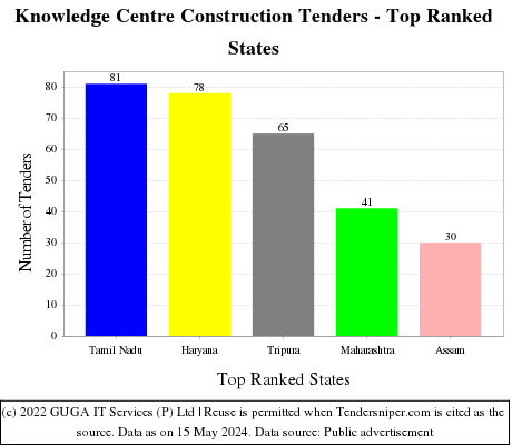 Knowledge Centre Construction Live Tenders - Top Ranked States (by Number)