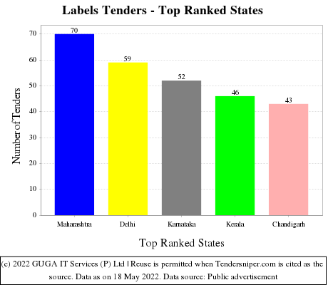 Labels Live Tenders - Top Ranked States (by Number)