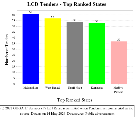 LCD Live Tenders - Top Ranked States (by Number)