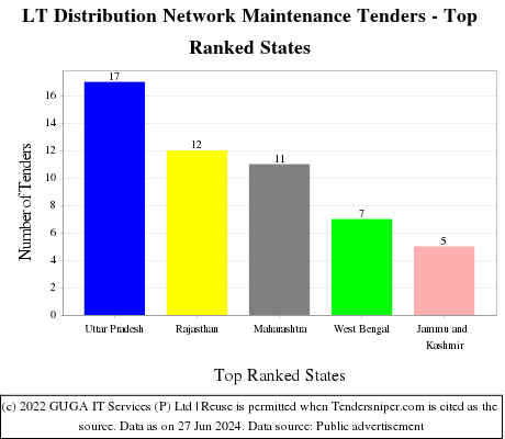 LT Distribution Network Maintenance Live Tenders - Top Ranked States (by Number)