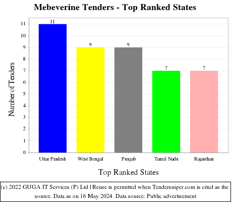 Mebeverine Live Tenders - Top Ranked States (by Number)