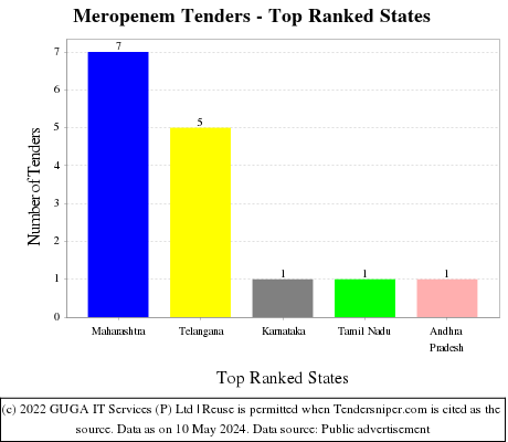 Meropenem Live Tenders - Top Ranked States (by Number)