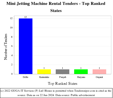 Mini Jetting Machine Rental Live Tenders - Top Ranked States (by Number)