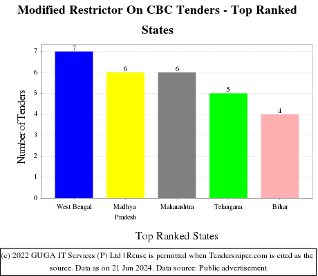 Modified Restrictor On CBC Live Tenders - Top Ranked States (by Number)