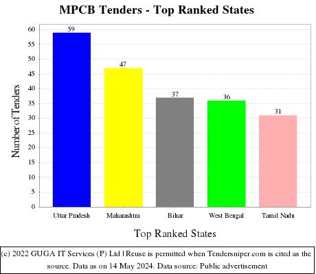 MPCB Live Tenders - Top Ranked States (by Number)