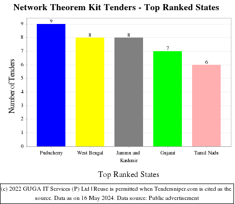 Network Theorem Kit Live Tenders - Top Ranked States (by Number)