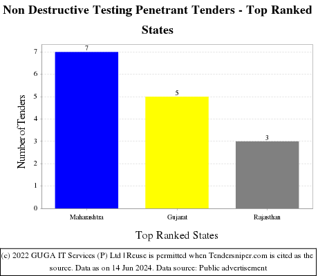 Non Destructive Testing Penetrant Live Tenders - Top Ranked States (by Number)