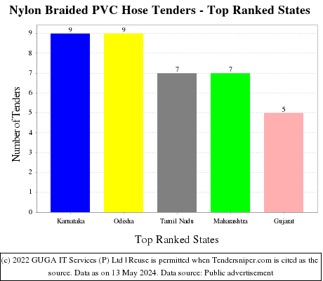 Nylon Braided PVC Hose Live Tenders - Top Ranked States (by Number)