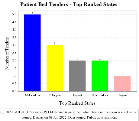 Patient Bed Live Tenders - Top Ranked States (by Number)