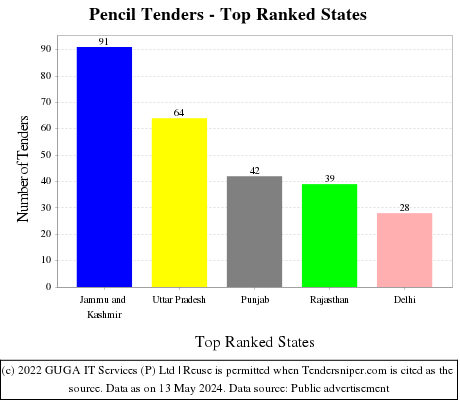 Pencil Live Tenders - Top Ranked States (by Number)