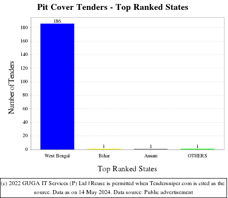 Pit Cover Live Tenders - Top Ranked States (by Number)
