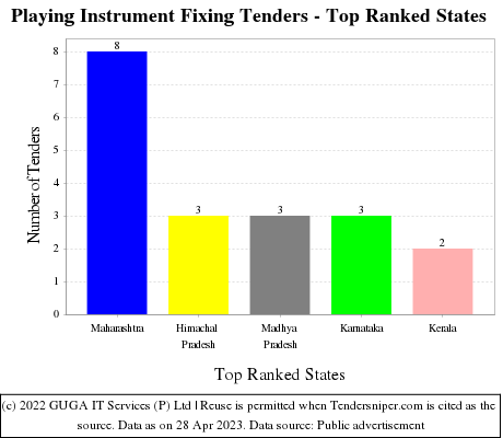 Playing Instrument Fixing Live Tenders - Top Ranked States (by Number)