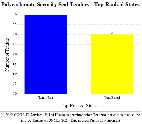 Polycarbonate Security Seal Live Tenders - Top Ranked States (by Number)