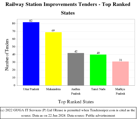 Railway Station Improvements Live Tenders - Top Ranked States (by Number)