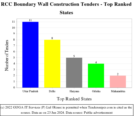 RCC Boundary Wall Construction Live Tenders - Top Ranked States (by Number)