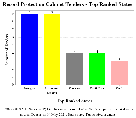 Record Protection Cabinet Live Tenders - Top Ranked States (by Number)