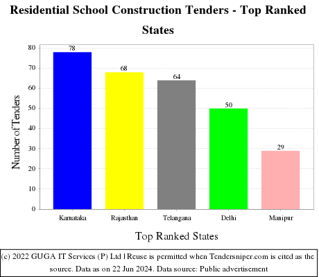 Residential School Construction Live Tenders - Top Ranked States (by Number)