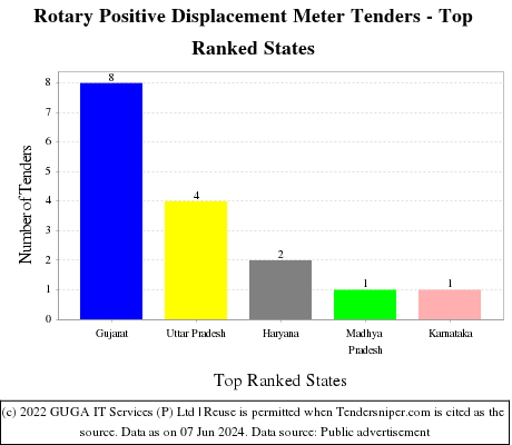 Rotary Positive Displacement Meter Live Tenders - Top Ranked States (by Number)