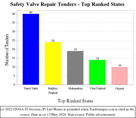 Safety Valve Repair Live Tenders - Top Ranked States (by Number)