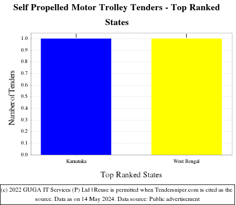 Self Propelled Motor Trolley Live Tenders - Top Ranked States (by Number)