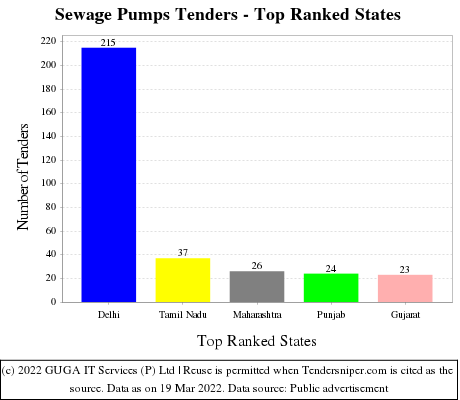 Sewage Pumps Live Tenders - Top Ranked States (by Number)