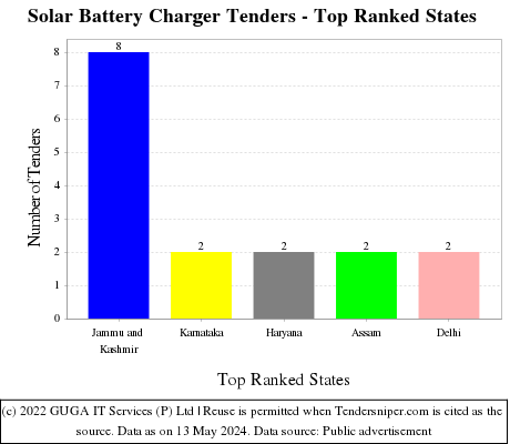 Solar Battery Charger Live Tenders - Top Ranked States (by Number)