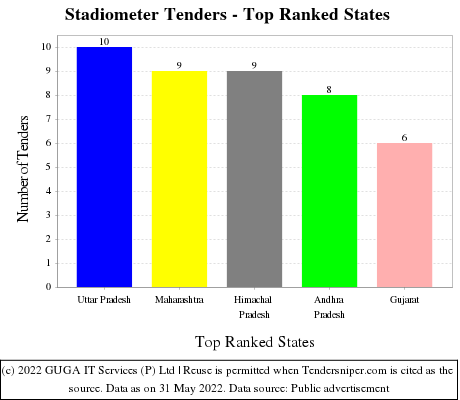 Stadiometer Live Tenders - Top Ranked States (by Number)