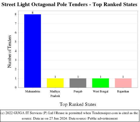 Street Light Octagonal Pole Live Tenders - Top Ranked States (by Number)