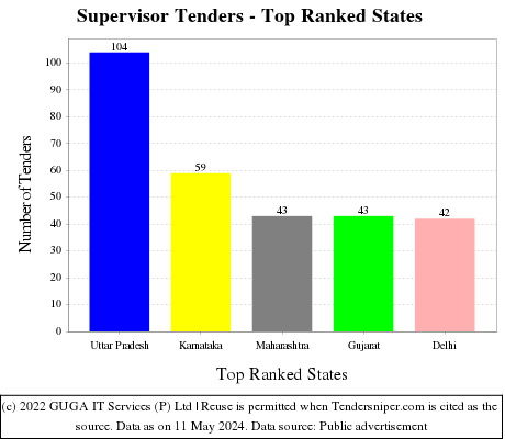 Supervisor Live Tenders - Top Ranked States (by Number)