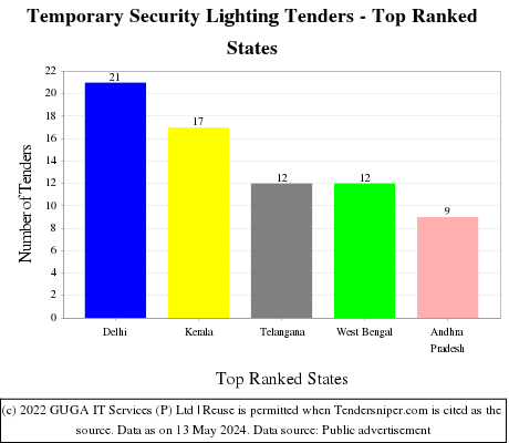 Temporary Security Lighting Live Tenders - Top Ranked States (by Number)