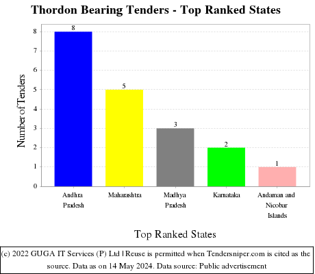 Thordon Bearing Live Tenders - Top Ranked States (by Number)
