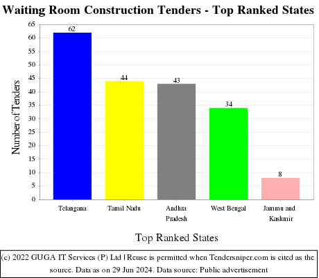 Waiting Room Construction Live Tenders - Top Ranked States (by Number)