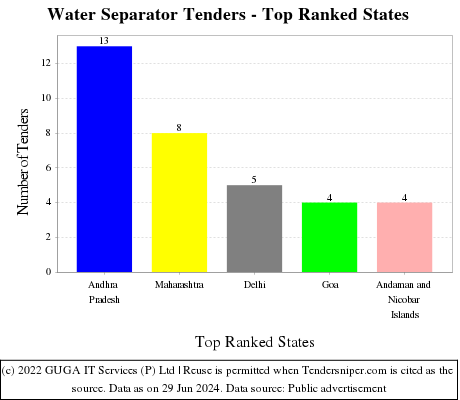 Water Separator Live Tenders - Top Ranked States (by Number)