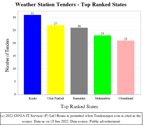 Weather Station Live Tenders - Top Ranked States (by Number)