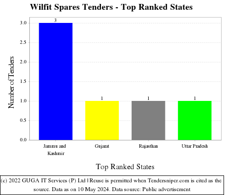 Wilfit Spares Live Tenders - Top Ranked States (by Number)
