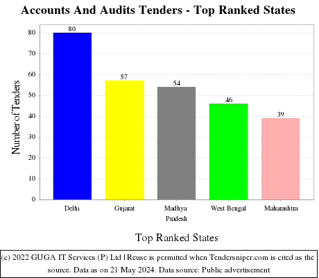 Accounts And Audits Live Tenders - Top Ranked States (by Number)