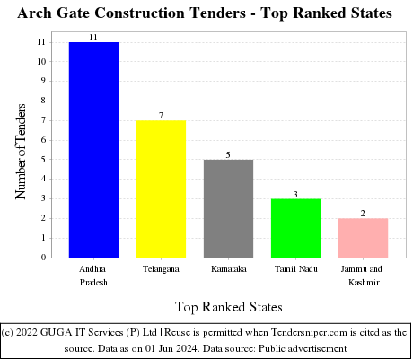 Arch Gate Construction Live Tenders - Top Ranked States (by Number)