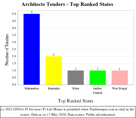 Architects Live Tenders - Top Ranked States (by Number)