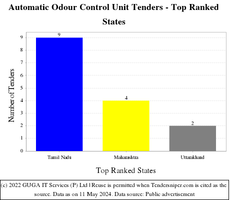 Automatic Odour Control Unit Live Tenders - Top Ranked States (by Number)
