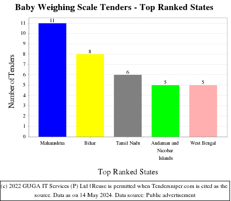 Baby Weighing Scale Live Tenders - Top Ranked States (by Number)
