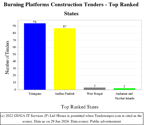 Burning Platforms Construction Live Tenders - Top Ranked States (by Number)