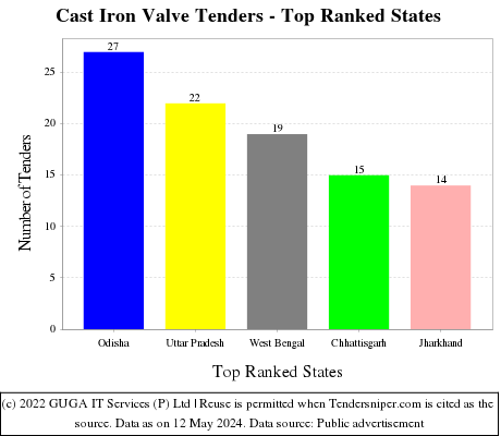Cast Iron Valve Live Tenders - Top Ranked States (by Number)
