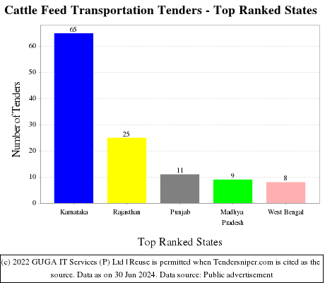 Cattle Feed Transportation Live Tenders - Top Ranked States (by Number)