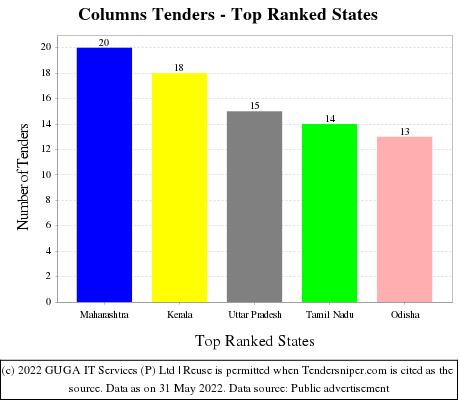 Columns Live Tenders - Top Ranked States (by Number)