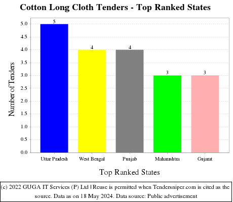 Cotton Long Cloth Live Tenders - Top Ranked States (by Number)