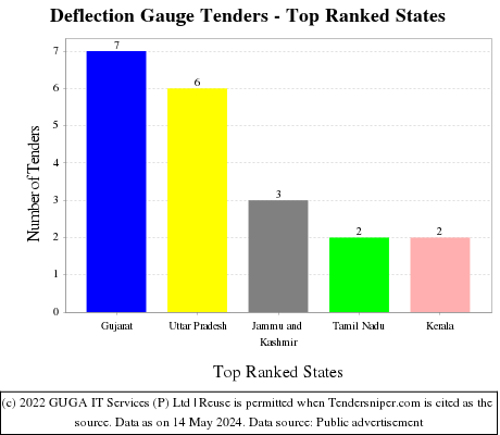 Deflection Gauge Live Tenders - Top Ranked States (by Number)