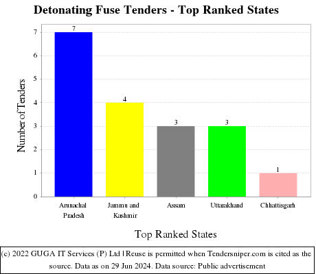 Detonating Fuse Live Tenders - Top Ranked States (by Number)