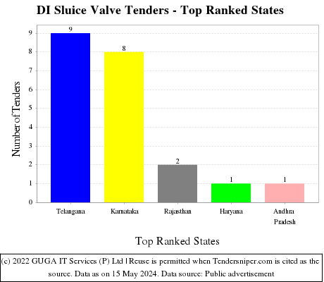 DI Sluice Valve Live Tenders - Top Ranked States (by Number)