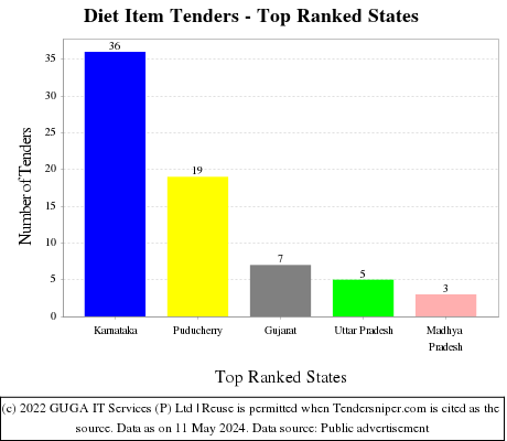 Diet Item Live Tenders - Top Ranked States (by Number)