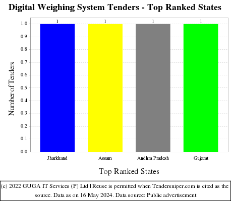 Digital Weighing System Live Tenders - Top Ranked States (by Number)